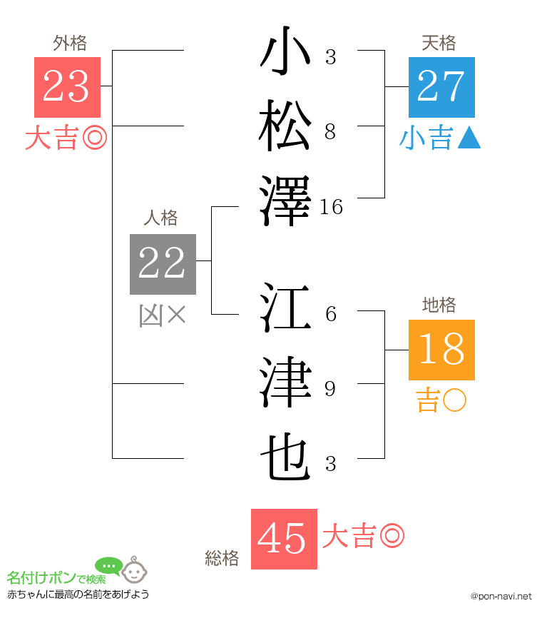 小松澤 江津也さんの姓名判断結果