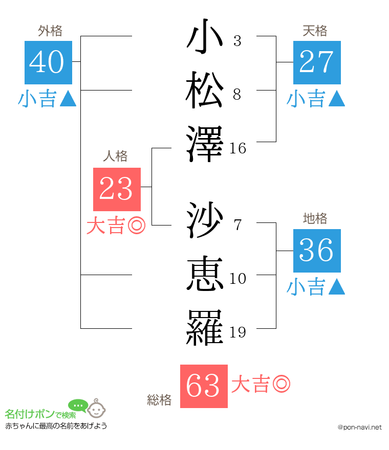 小松澤 沙恵羅さんの姓名判断結果