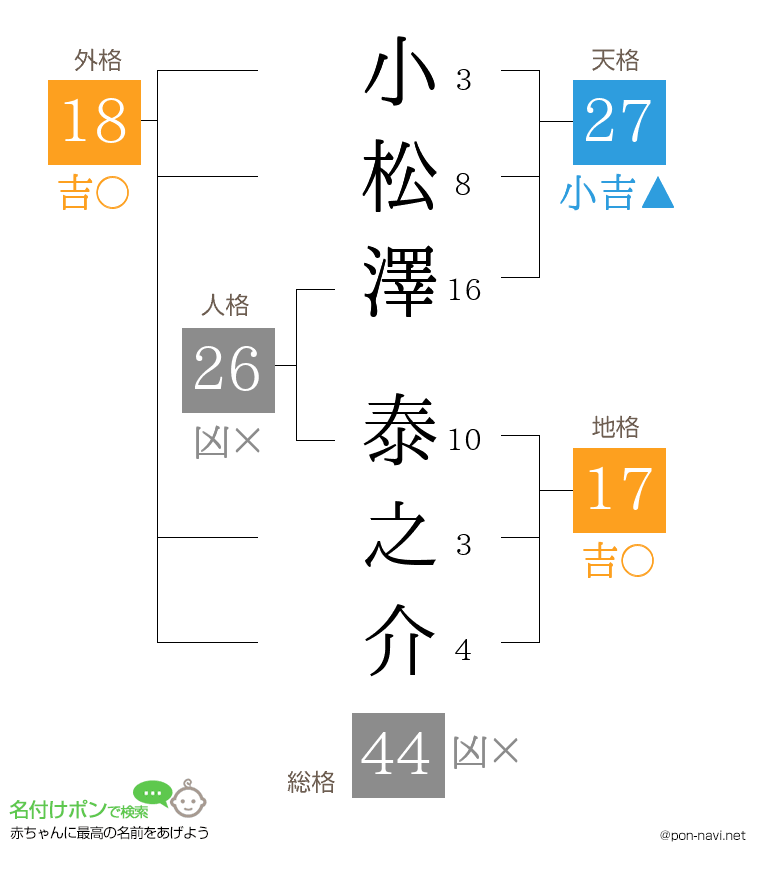 小松澤 泰之介さんの姓名判断結果