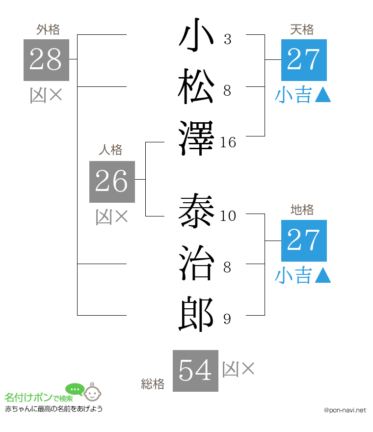 小松澤 泰治郎さんの姓名判断結果
