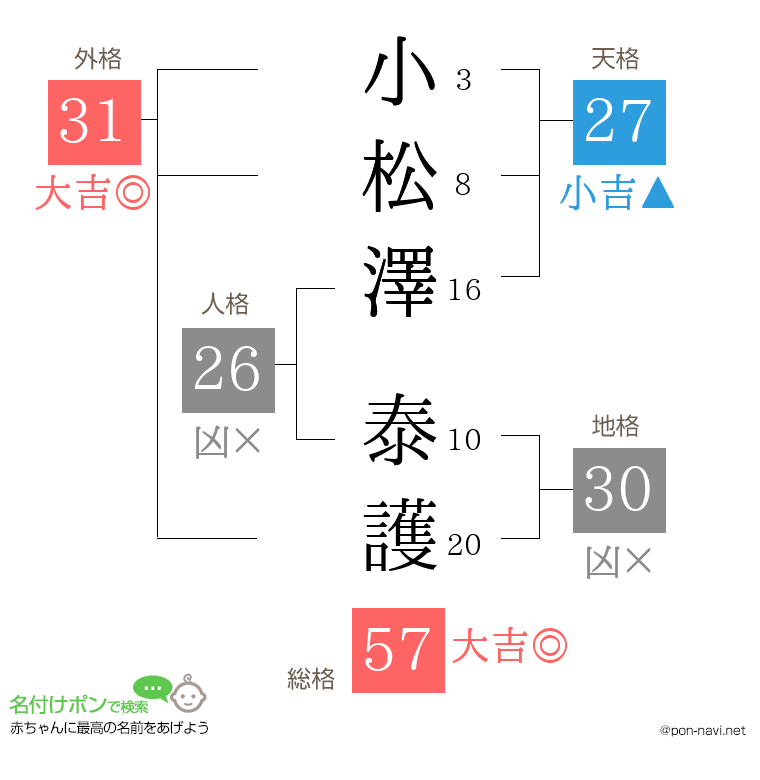 小松澤 泰護さんの姓名判断結果