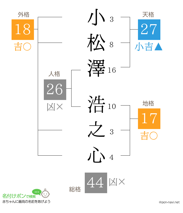 小松澤 浩之心さんの姓名判断結果