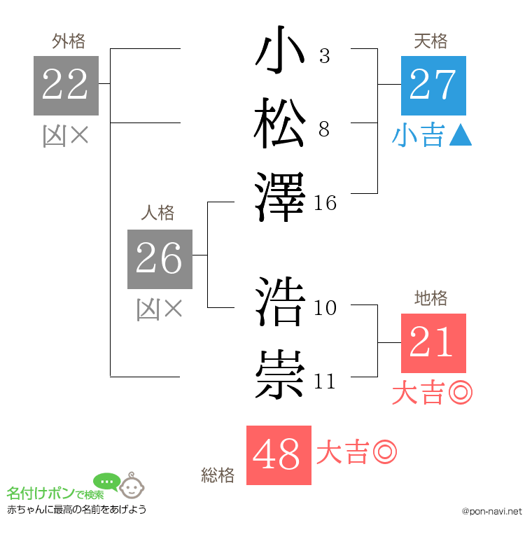 小松澤 浩崇さんの姓名判断結果