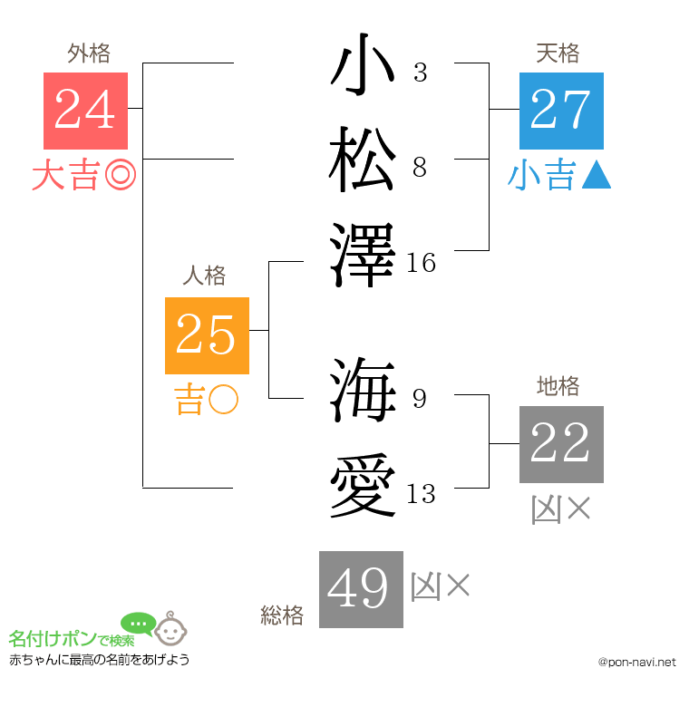 小松澤 海愛さんの姓名判断結果