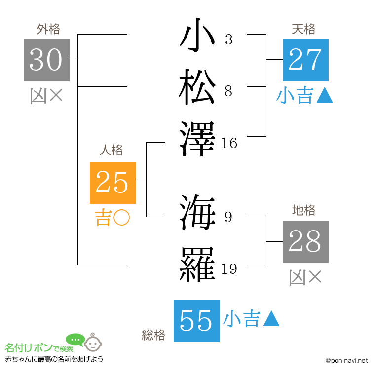 小松澤 海羅さんの姓名判断結果