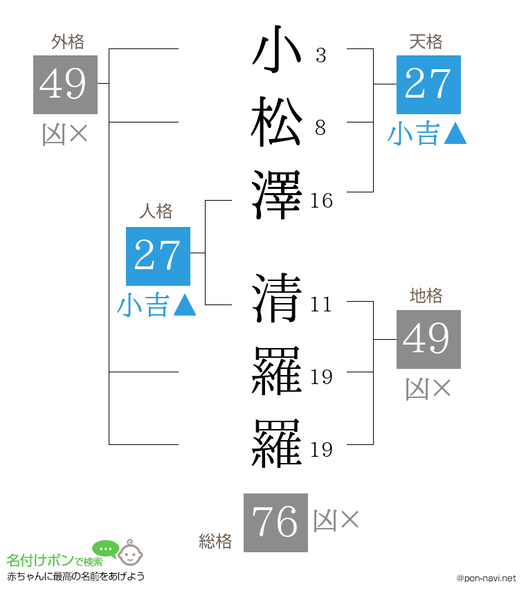小松澤 清羅羅さんの姓名判断結果