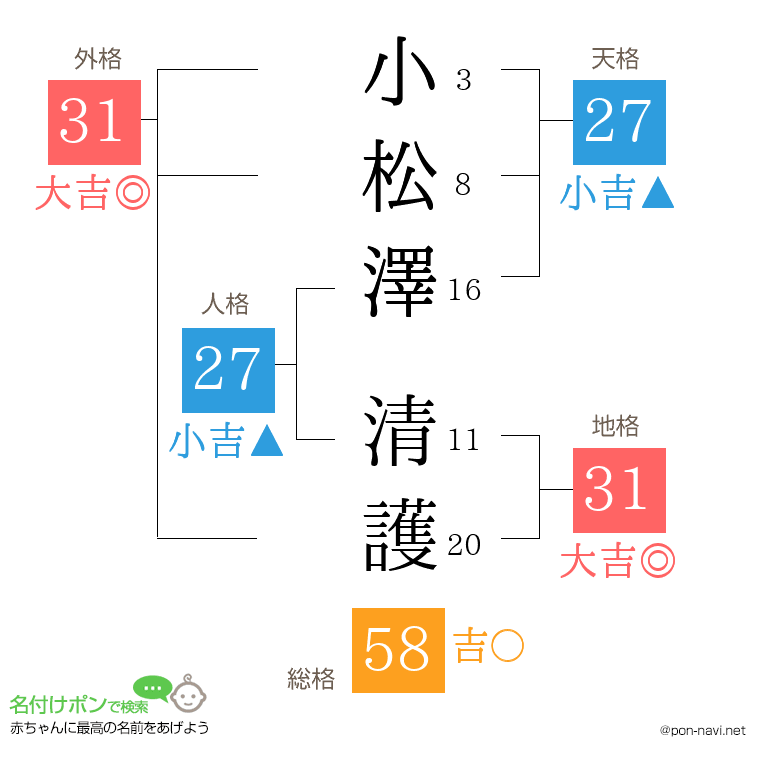 小松澤 清護さんの姓名判断結果