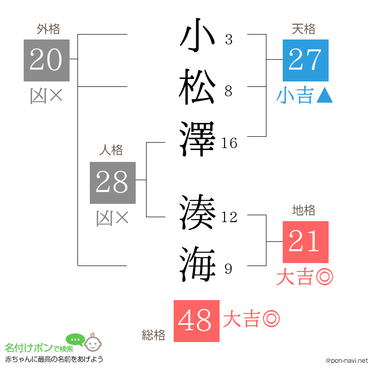 小松澤 湊海さんの姓名判断結果
