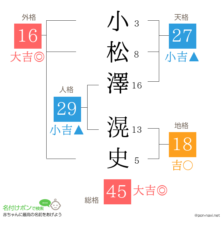 小松澤 滉史さんの姓名判断結果