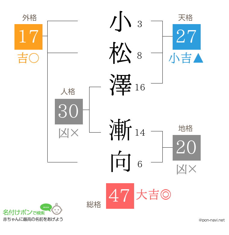 小松澤 漸向さんの姓名判断結果