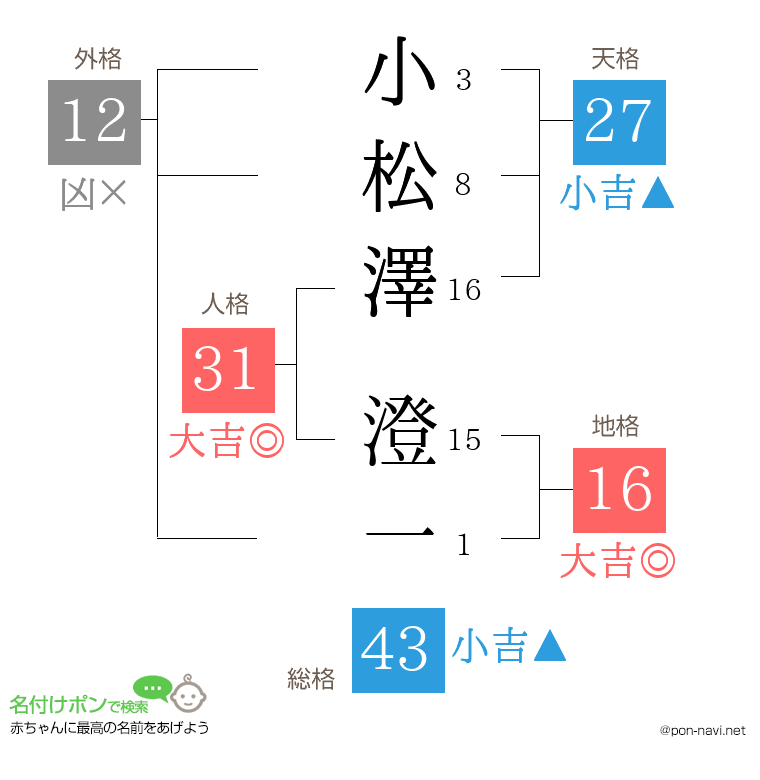 小松澤 澄一さんの姓名判断結果
