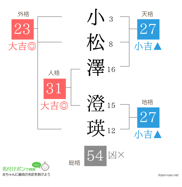 小松澤 澄瑛さんの姓名判断結果