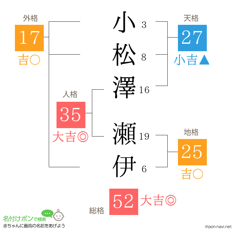 小松澤 瀬伊さんの姓名判断結果