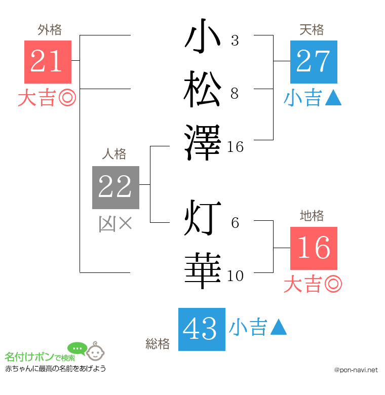 小松澤 灯華さんの姓名判断結果