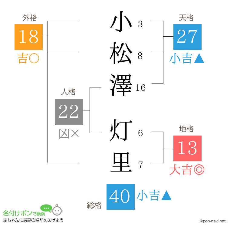 小松澤 灯里さんの姓名判断結果