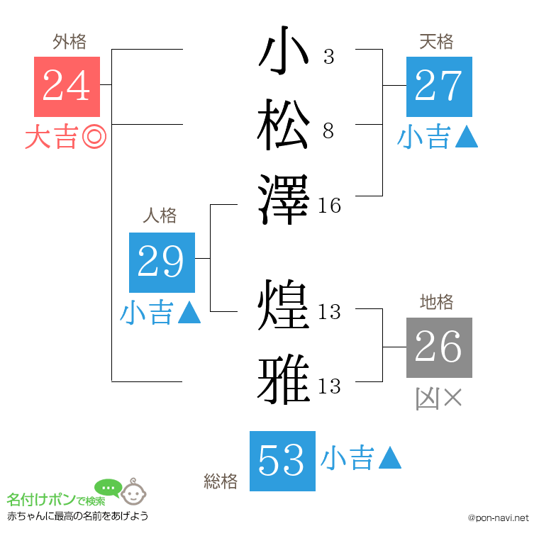 小松澤 煌雅さんの姓名判断結果