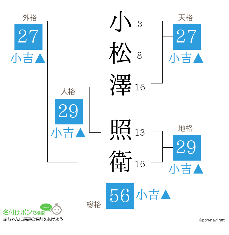 小松澤 照衛さんの姓名判断結果