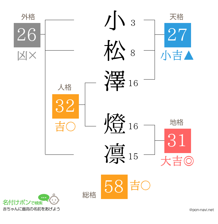 小松澤 燈凛さんの姓名判断結果