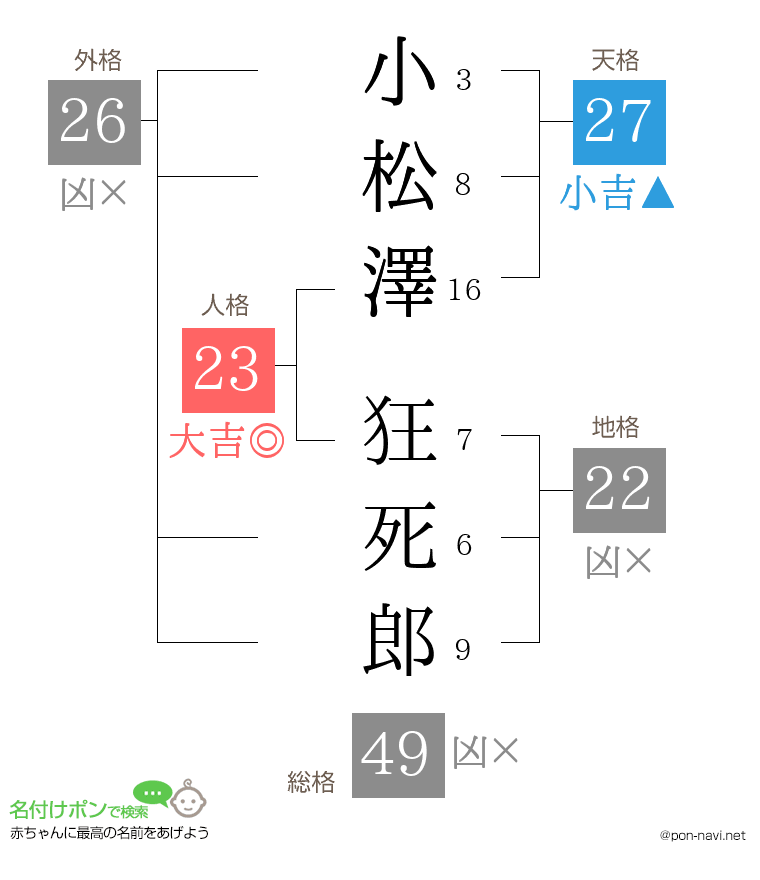 小松澤 狂死郎さんの姓名判断結果