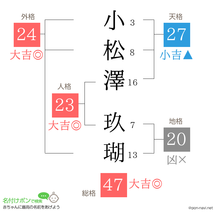 小松澤 玖瑚さんの姓名判断結果