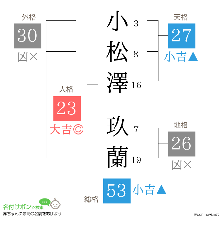 小松澤 玖蘭さんの姓名判断結果