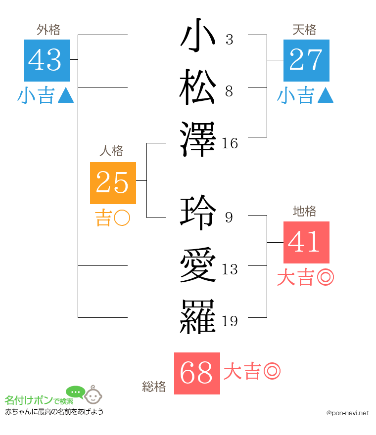 小松澤 玲愛羅さんの姓名判断結果