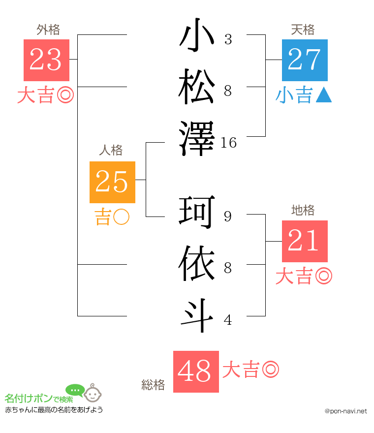 小松澤 珂依斗さんの姓名判断結果