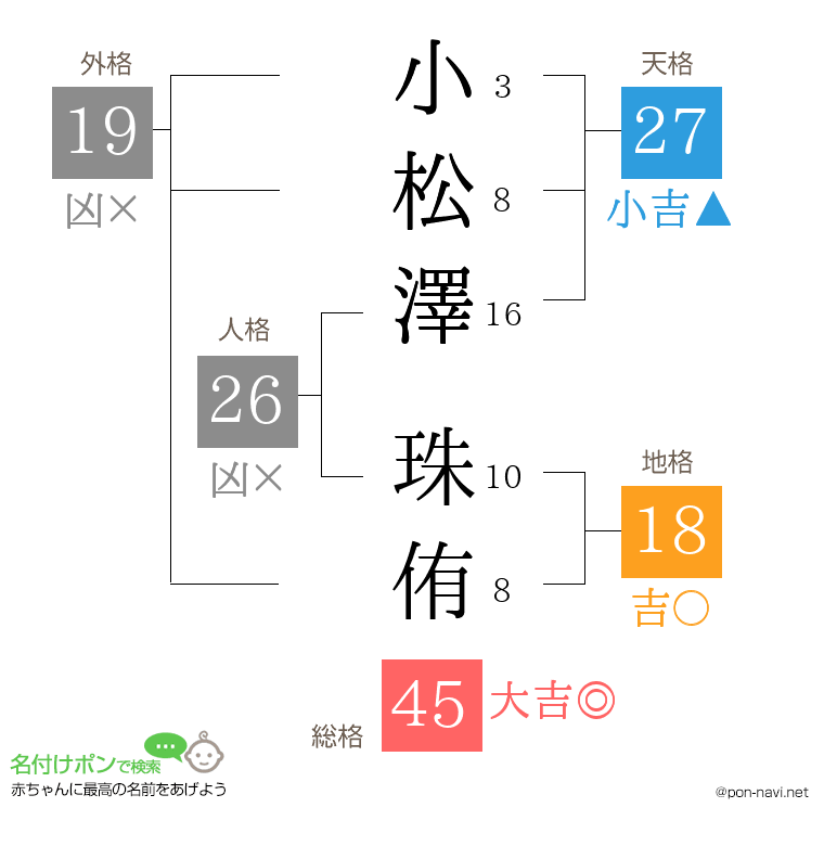 小松澤 珠侑さんの姓名判断結果