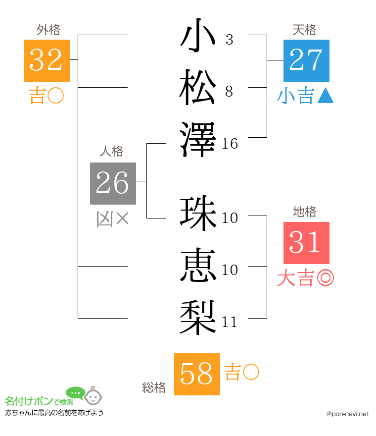小松澤 珠恵梨さんの姓名判断結果