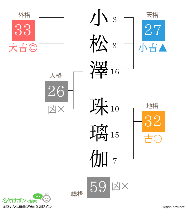 小松澤 珠璃伽さんの姓名判断結果