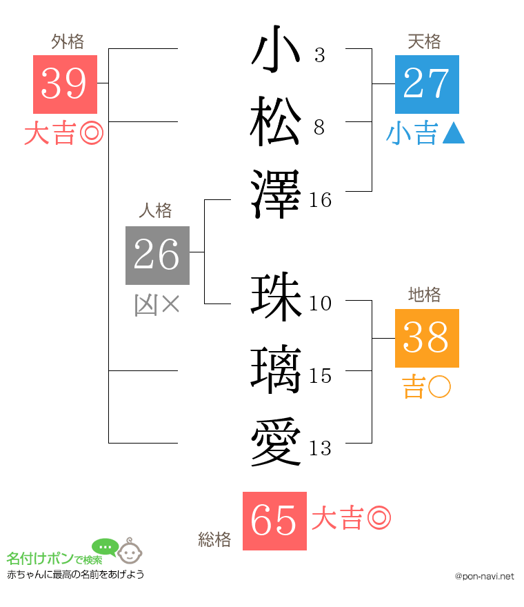 小松澤 珠璃愛さんの姓名判断結果