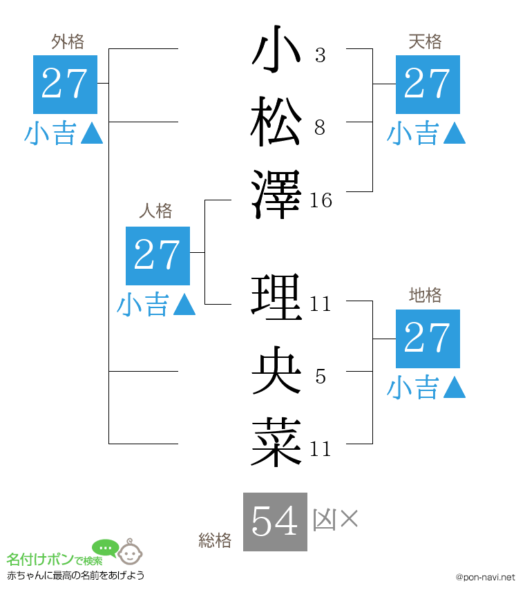 小松澤 理央菜さんの姓名判断結果