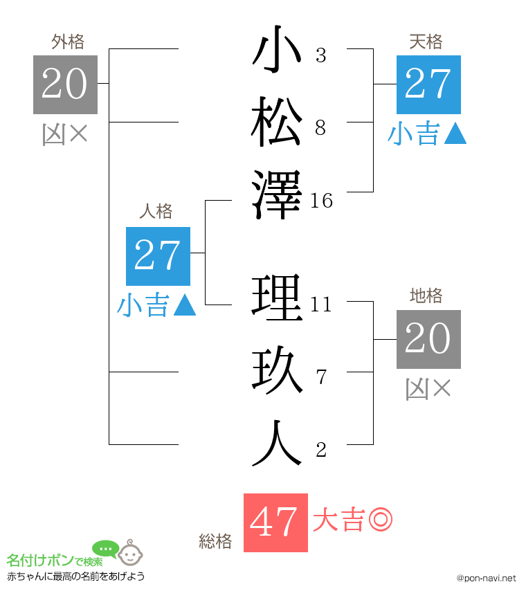 小松澤 理玖人さんの姓名判断結果