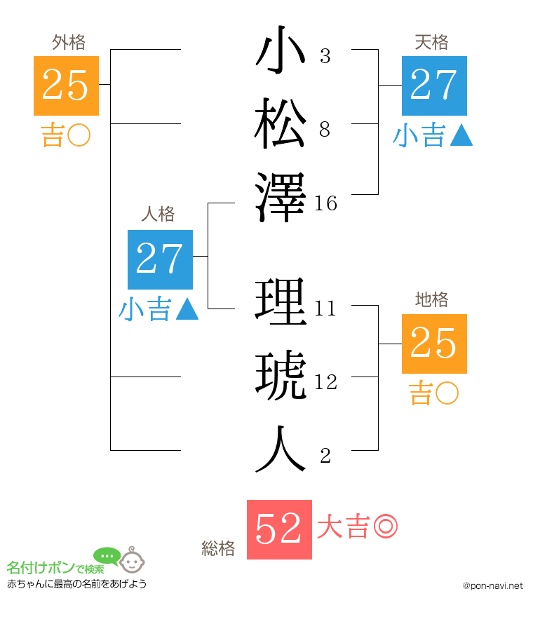 小松澤 理琥人さんの姓名判断結果