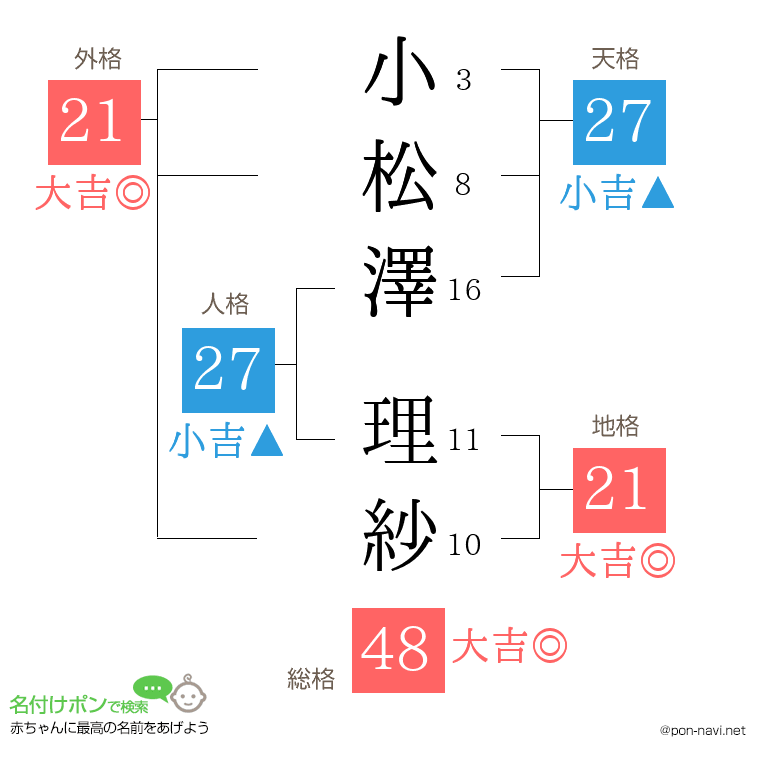 小松澤 理紗さんの姓名判断結果