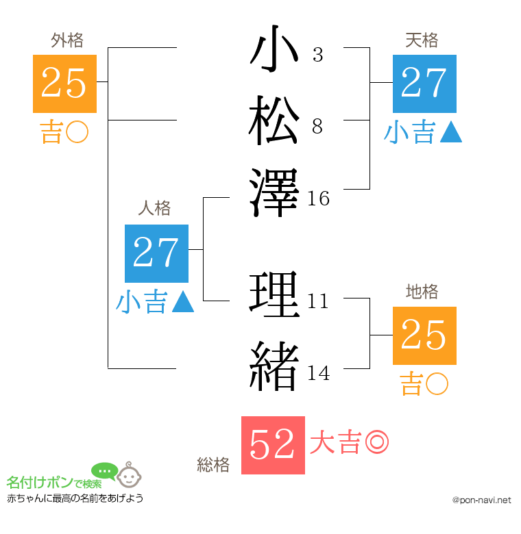 小松澤 理緒さんの姓名判断結果