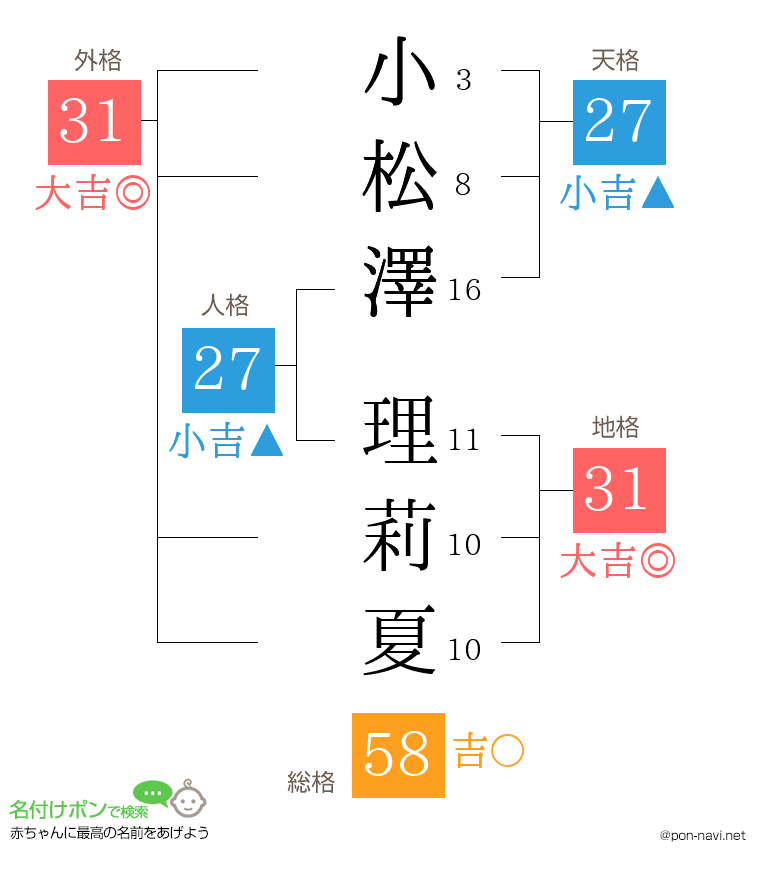 小松澤 理莉夏さんの姓名判断結果