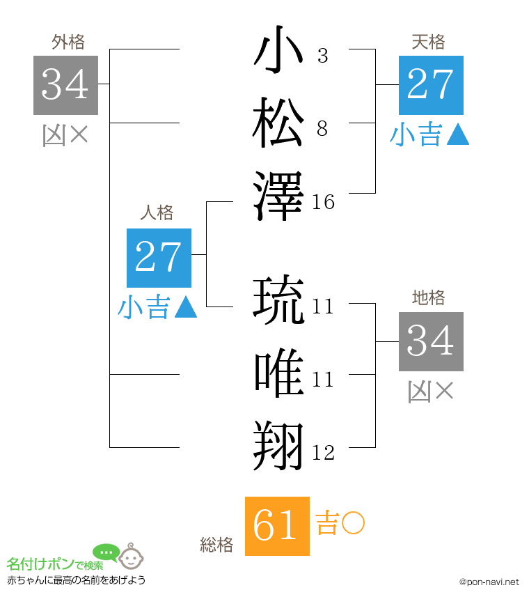 小松澤 琉唯翔さんの姓名判断結果