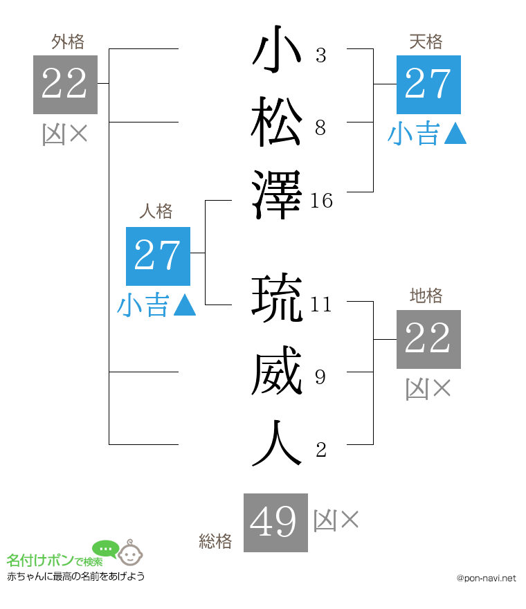 小松澤 琉威人さんの姓名判断結果