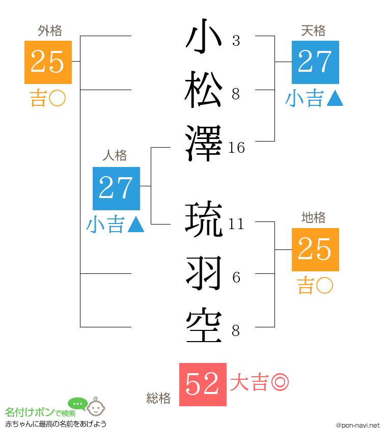 小松澤 琉羽空さんの姓名判断結果