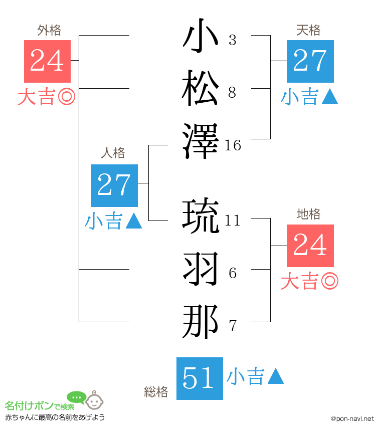 小松澤 琉羽那さんの姓名判断結果