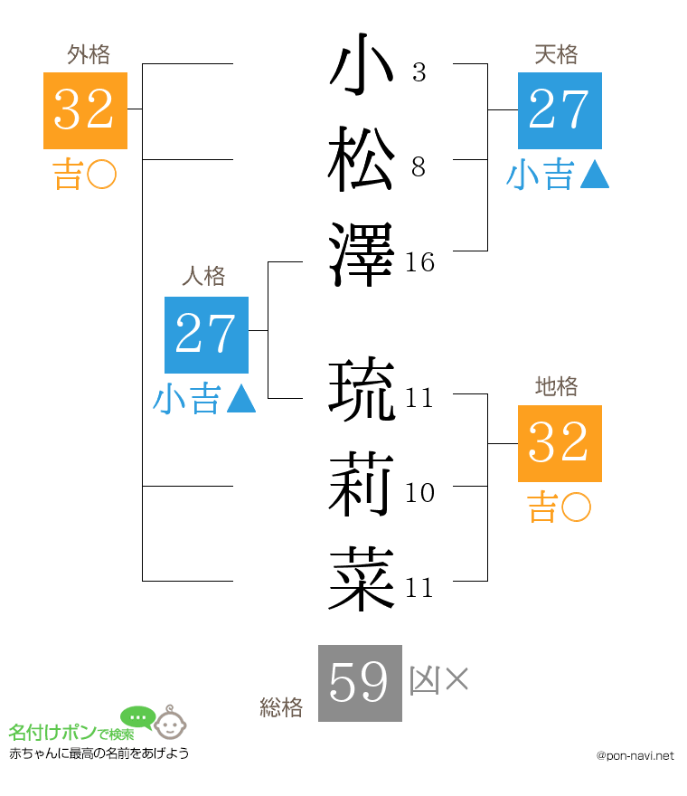 小松澤 琉莉菜さんの姓名判断結果