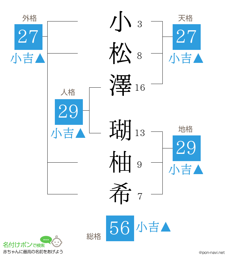 小松澤 瑚柚希さんの姓名判断結果
