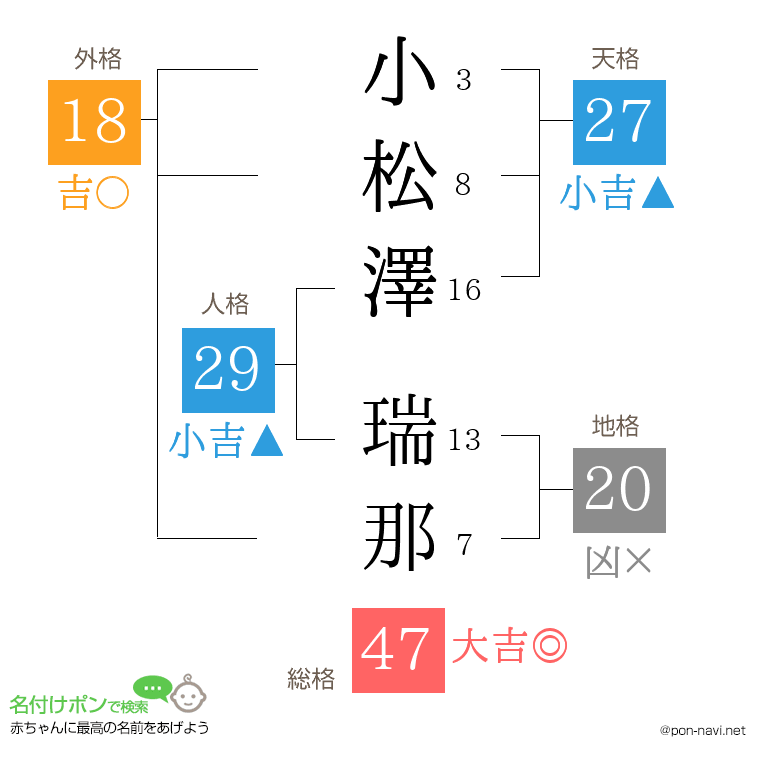 小松澤 瑞那さんの姓名判断結果