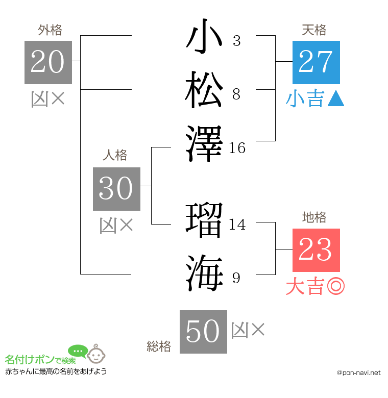 小松澤 瑠海さんの姓名判断結果