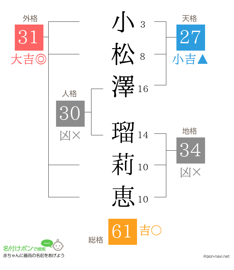 小松澤 瑠莉恵さんの姓名判断結果