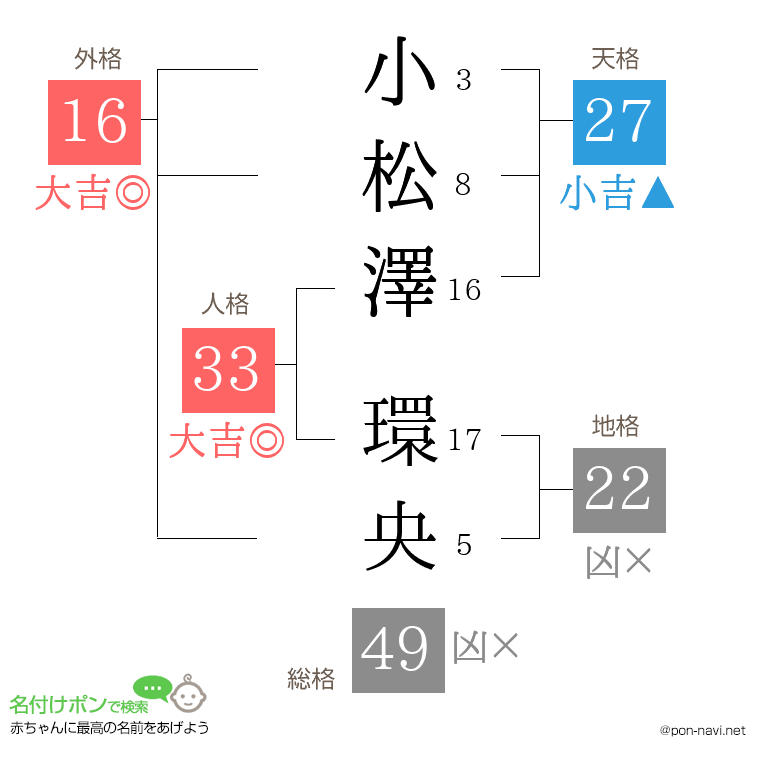 小松澤 環央さんの姓名判断結果