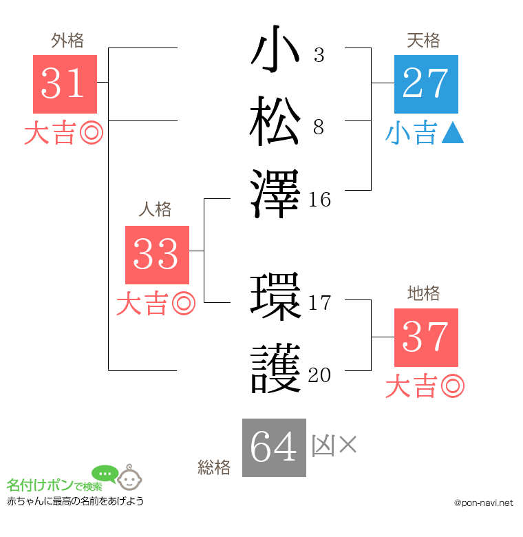小松澤 環護さんの姓名判断結果