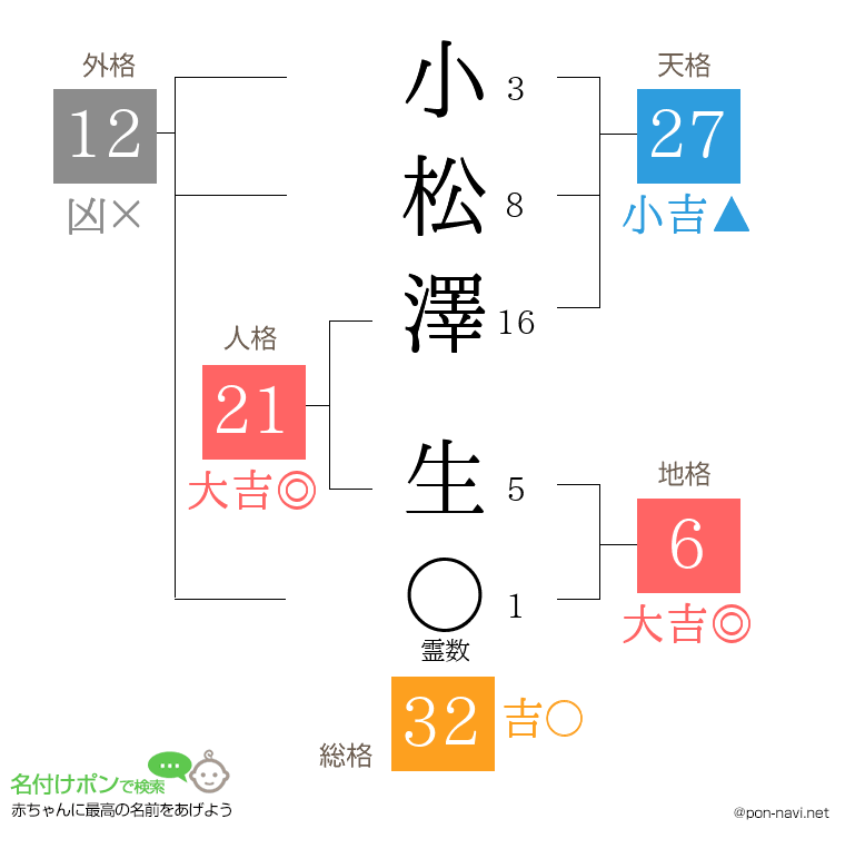 小松澤 生さんの姓名判断結果
