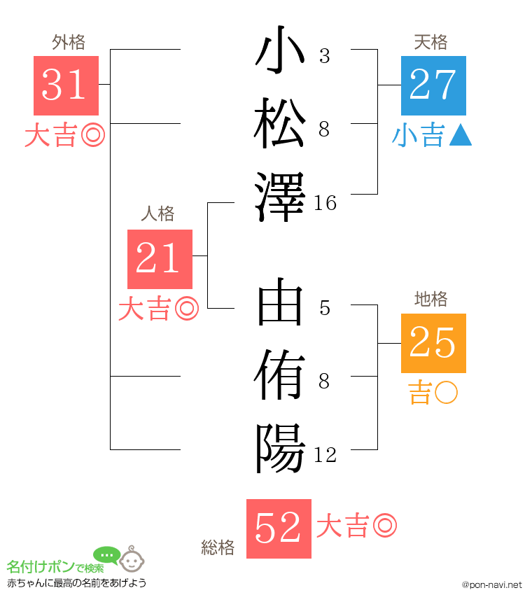 小松澤 由侑陽さんの姓名判断結果